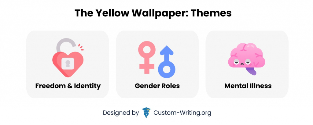The key themes of The Yellow Wallpaper are: freedom & self-expression, gender roles, & mentall illness.
