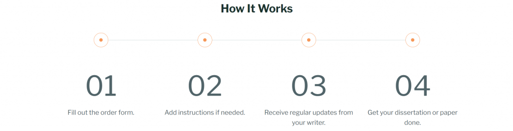 The ordering process at YourDissertation.