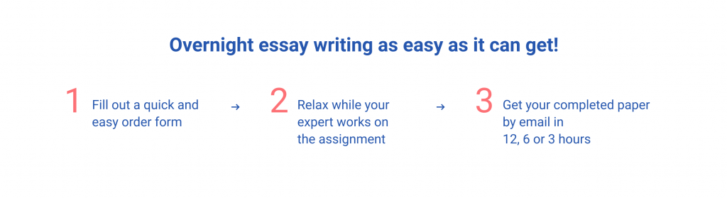 How OvernightEssay Works.