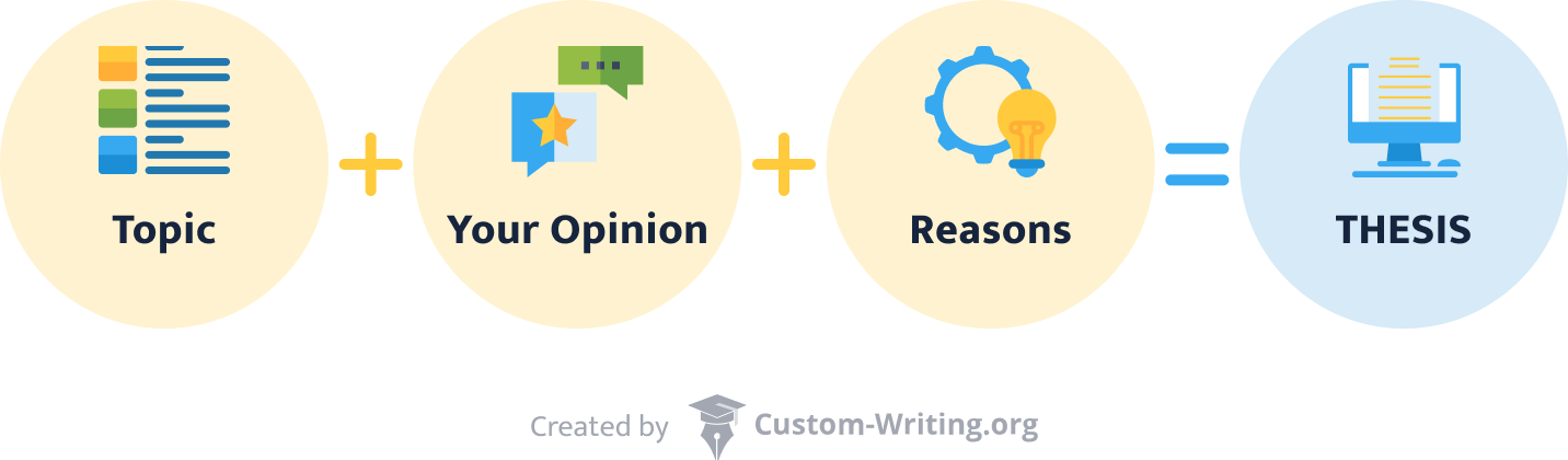 Topic+Your Opinion+Reasons=Thesis.