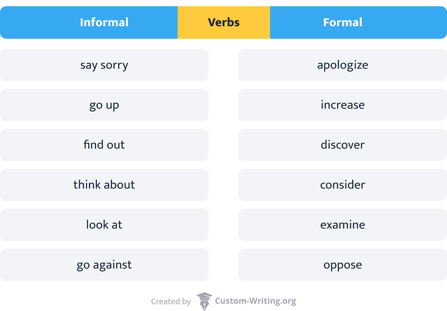 Verbs: Don’t use too many passive structure in essay.