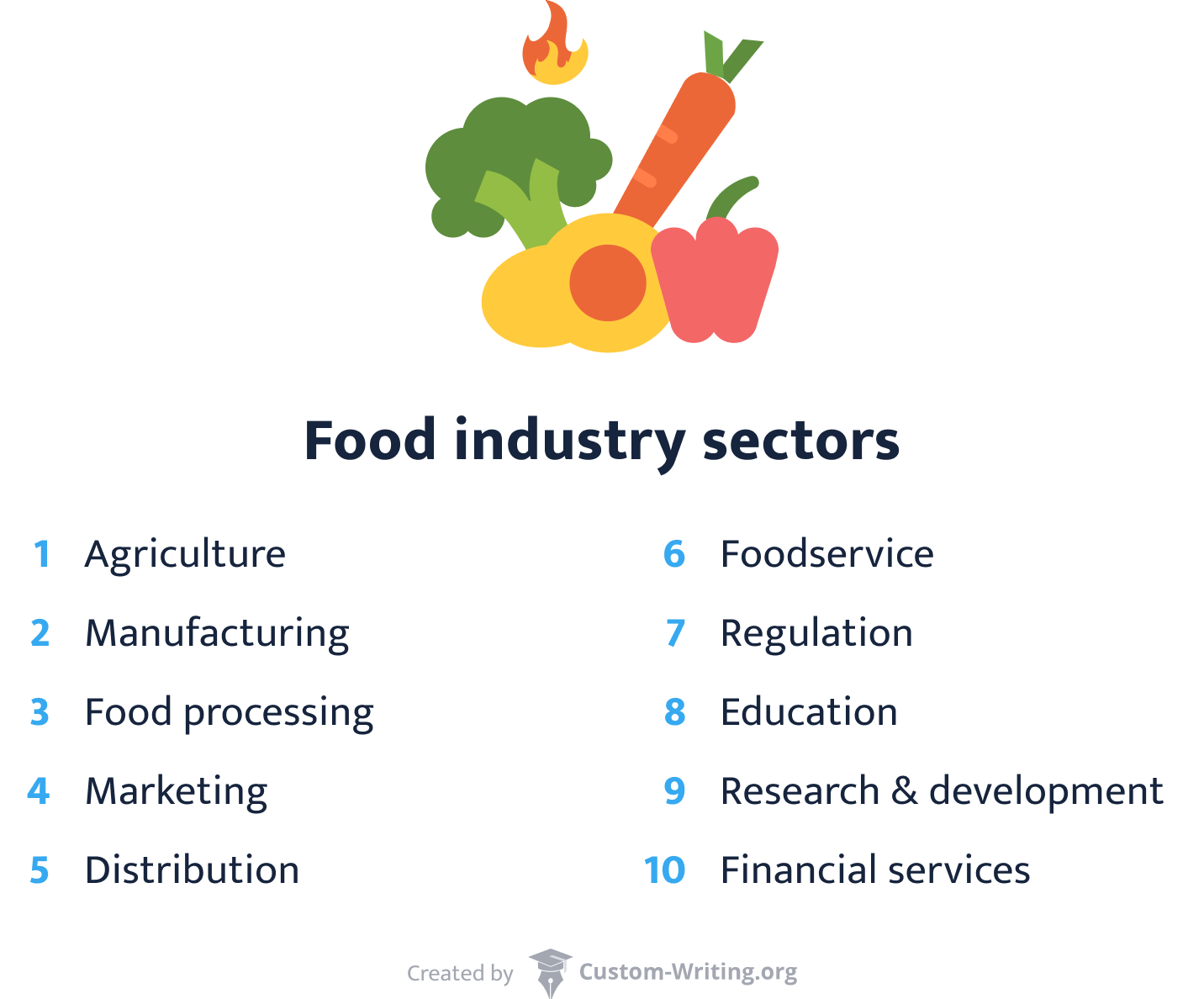 Food industry sectors.