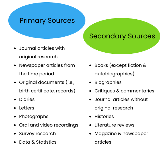 Distinction between primary and secondary sources