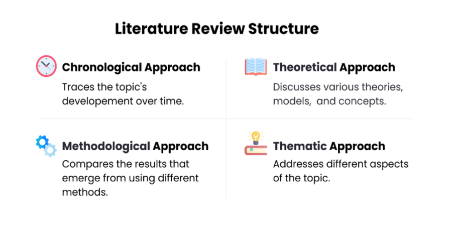 Literature Review Can Be Organized Chronologically, Theoretically, Methodologically, and Thematically.