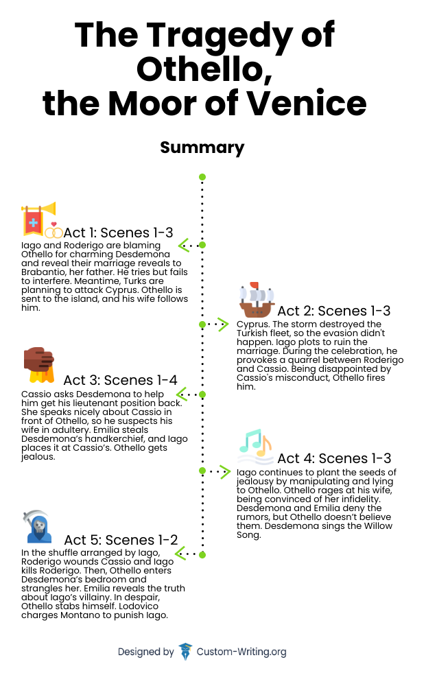 Othello short summary and timeline.