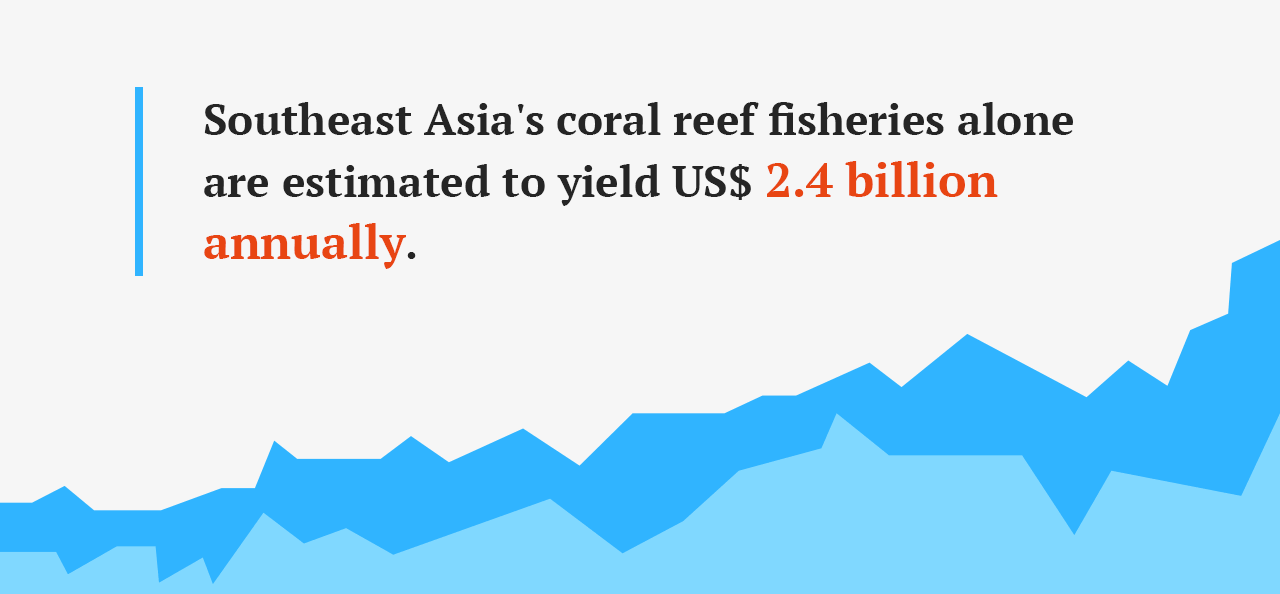 Southeast Asia’s coral reef fisheries alone are estimated to yeild US$ 2.4 billion annually.