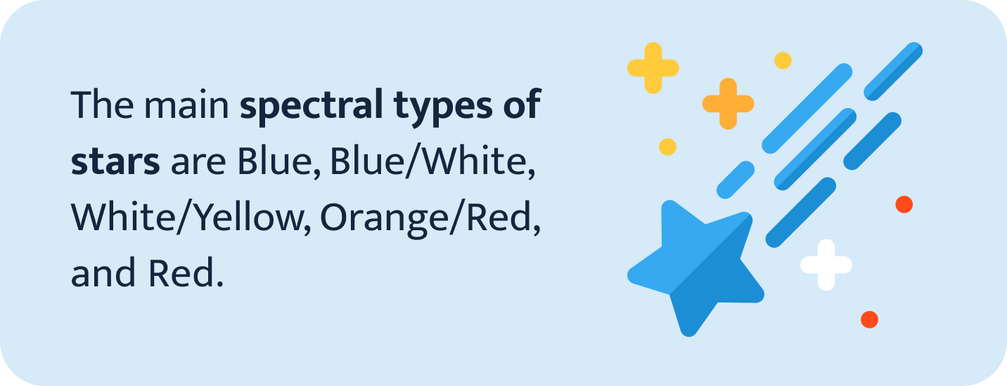 Spectral types of stars.