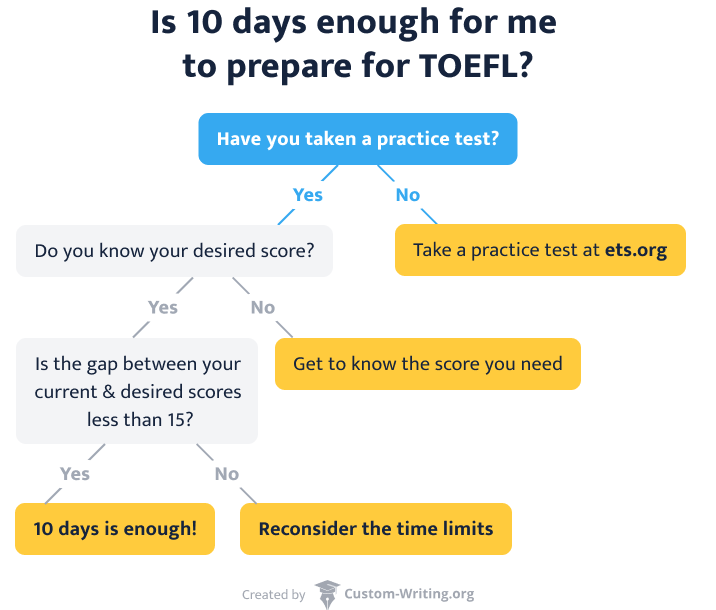 The picture contains a scheme that will help you decide if 10 days is enough for you to prepare for TOEFL.